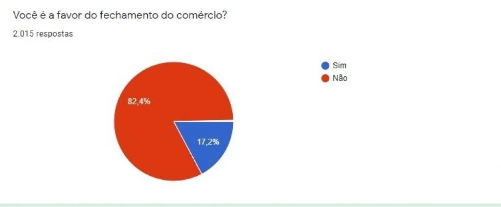 Cacispar enviará manifesto ao Governo do Paraná, contra o fechamento de atividades não essenciais