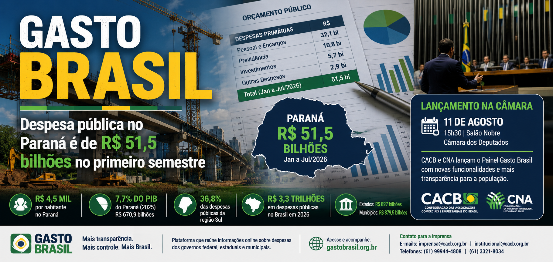 Despesa pública no Paraná é de R$ 51,5 bilhões no semestre